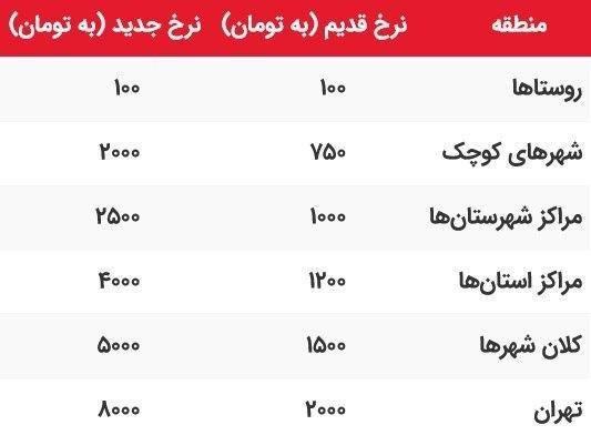 حق اشتراک تلفن ثابت 4 برابر شد حق اشتراک تلفن ثابت 4 برابر شد