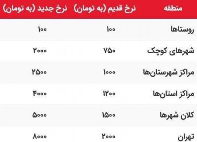 حق اشتراک تلفن ثابت 4 برابر شد