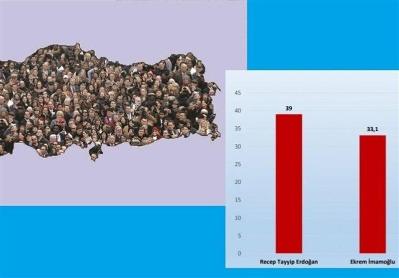 گزارش، نظرسنجی از مردم ترکیه در خصوص سیاست و اقتصاد، فاصله معنادار سویلو و آلبایراک